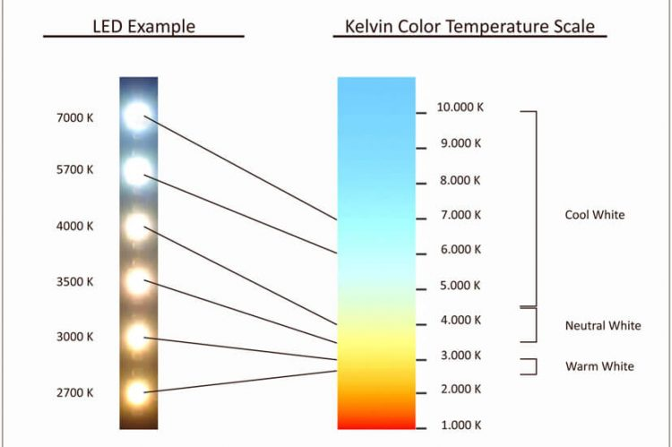 image of color temperature scale in kelvins